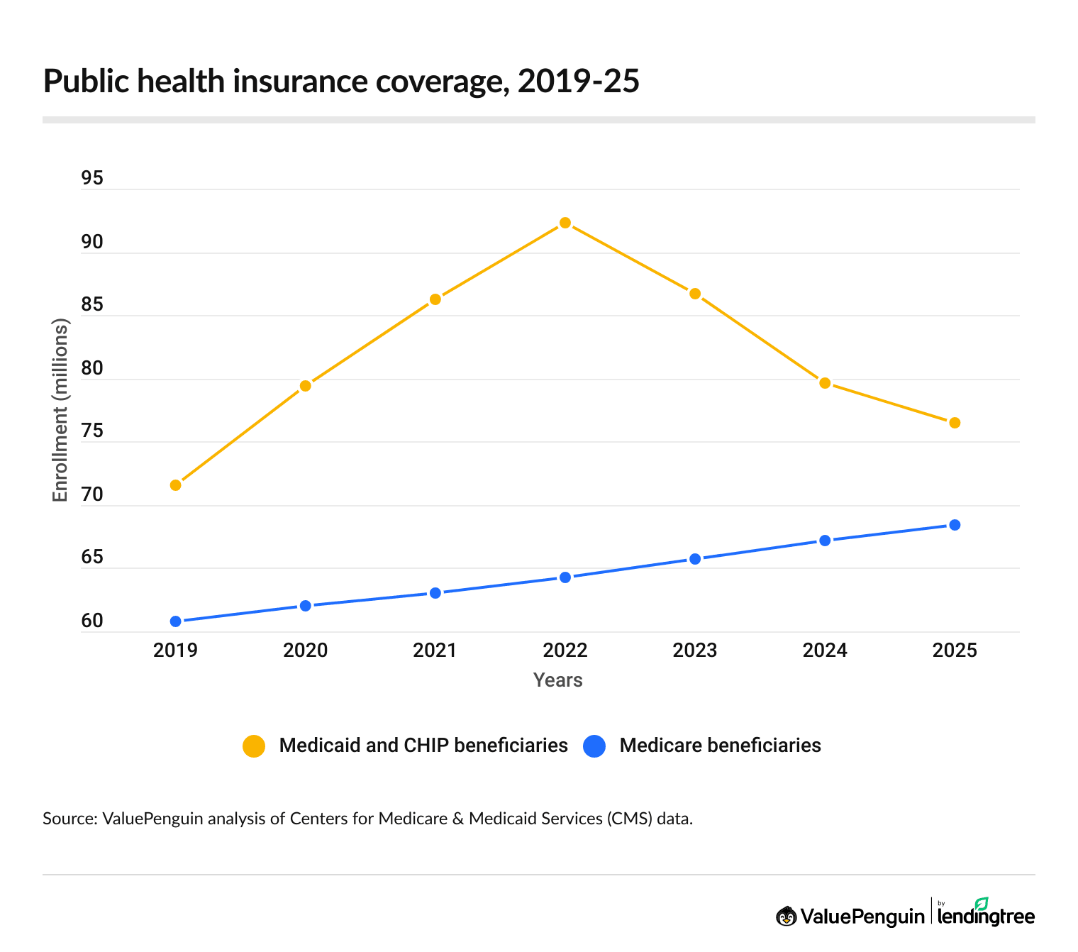 Medicare has grown every year since 2019, largely driven by the aging population.