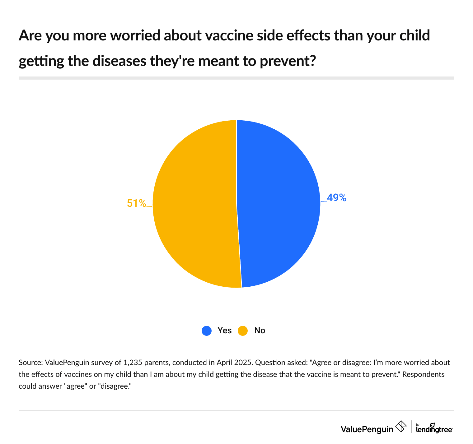 49% of parents are more worried about vaccine side effects than their child getting the diseases they're meant to prevent.