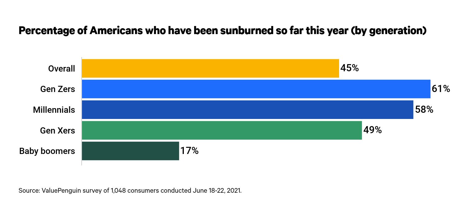 This is a graph of sunburns by generation