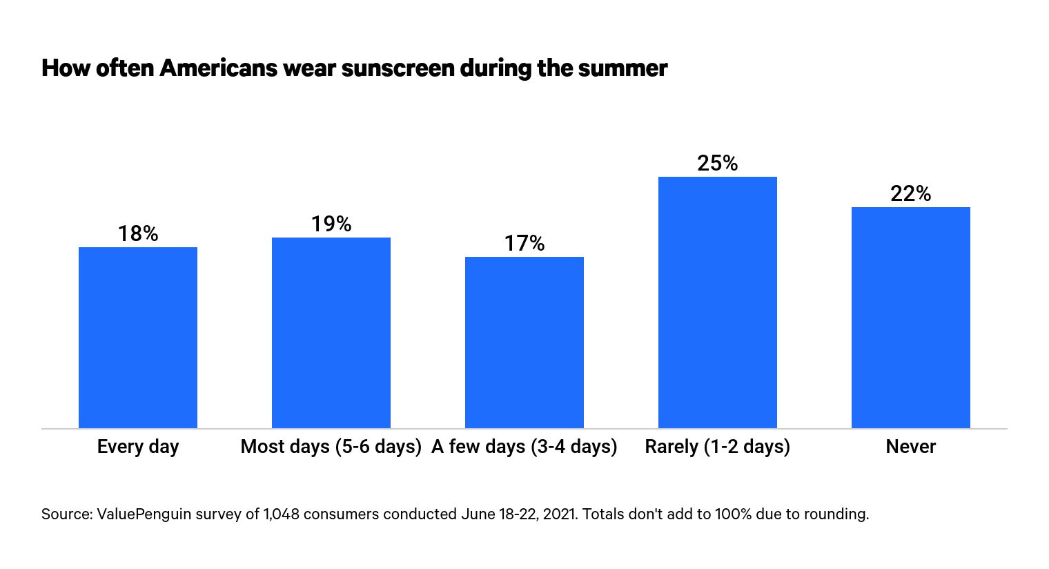 This is a graph of sunscreen in the summer