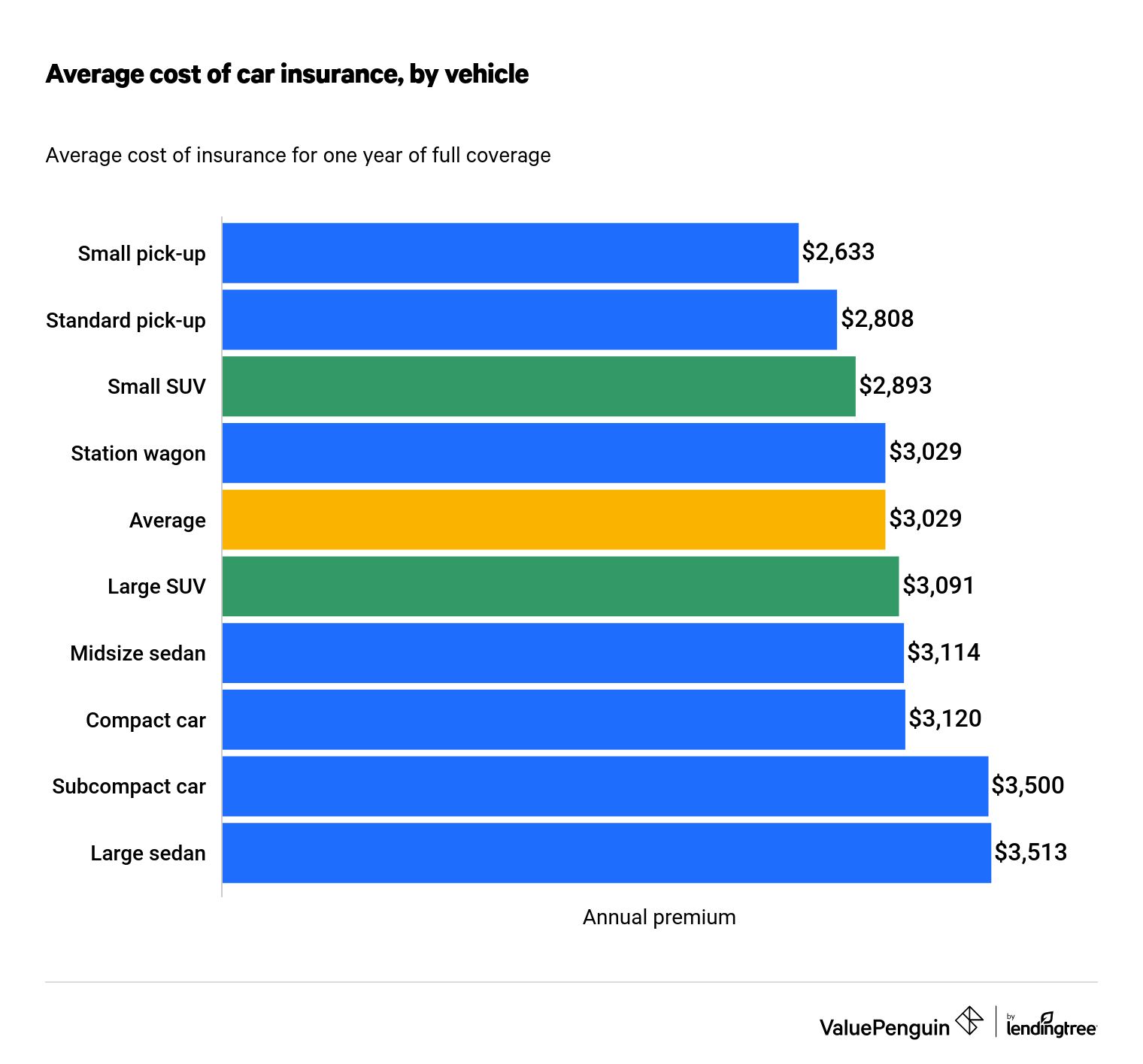 Average Car Insurance Costs by Vehicle Type