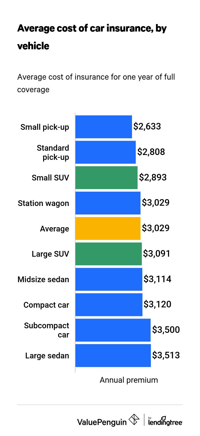 Average Car Insurance Costs by Vehicle Type