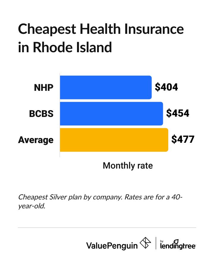 Graph showing the most affordable health insurance companies in Rhode Island