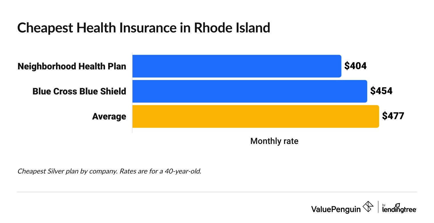 Graph showing the most affordable health insurance companies in Rhode Island
