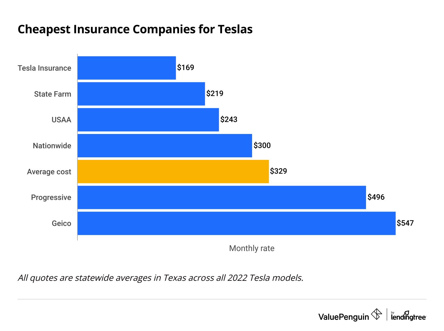 average rates across all 2022 Tesla cars