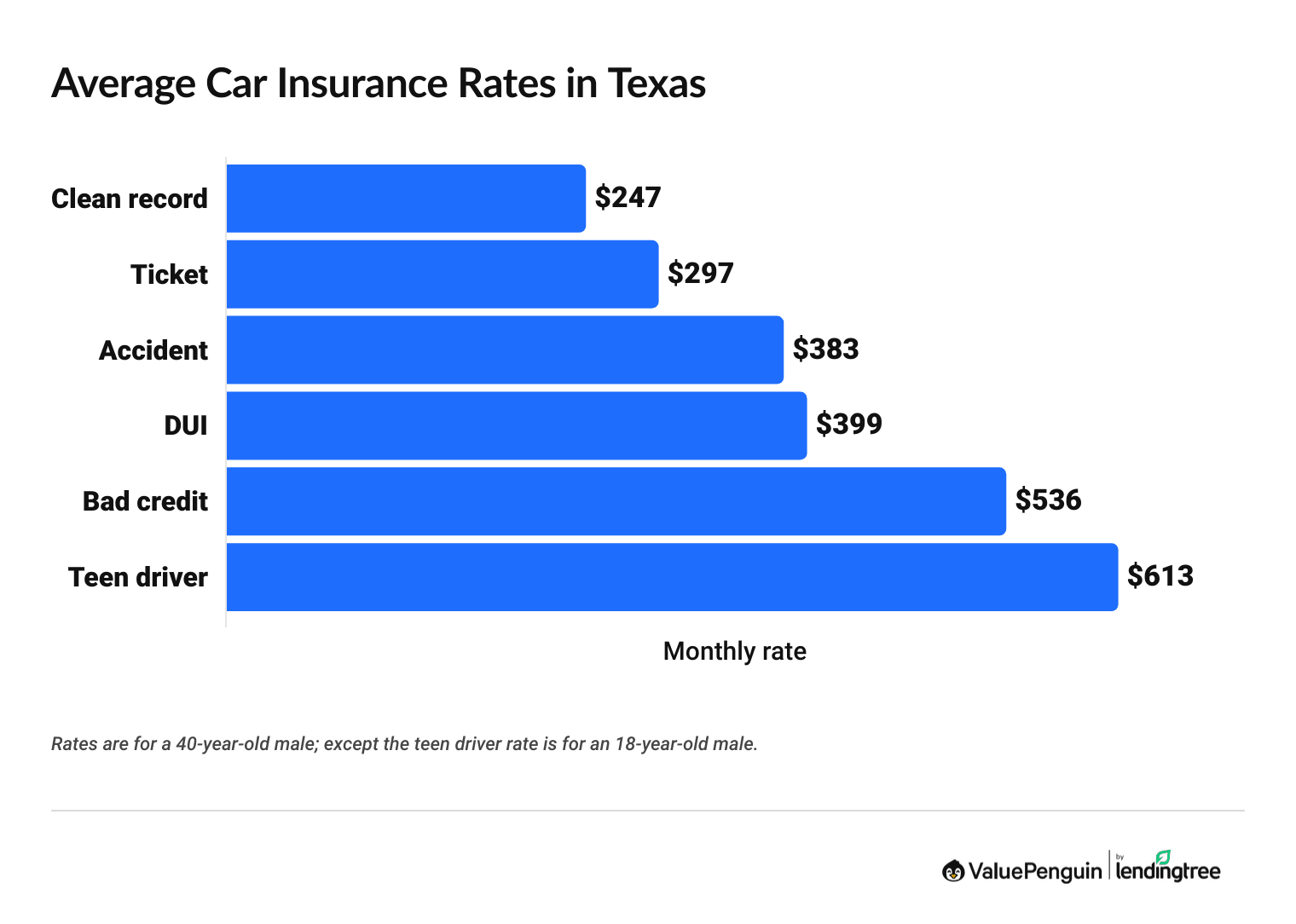 Average car insurance rates in Texas