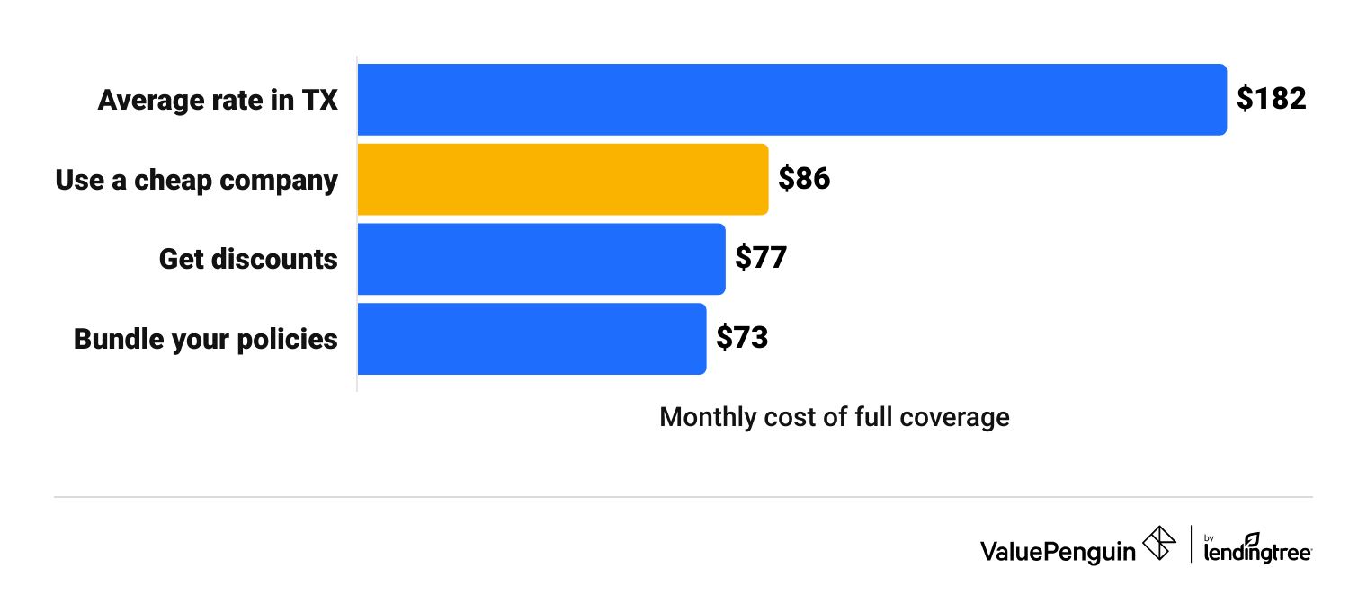 How to Get Cheap Car Insurance in Texas