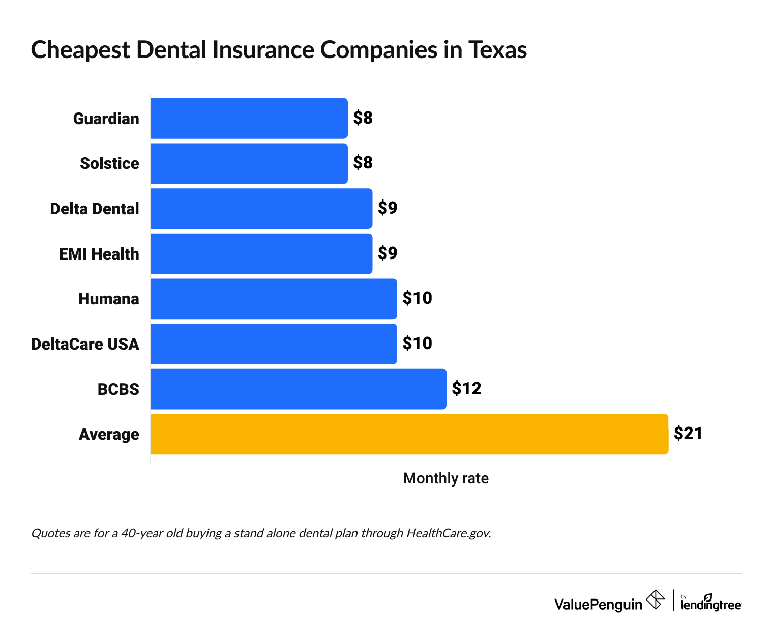 Graph showing the cost for dental insurance in Texas from different companies
