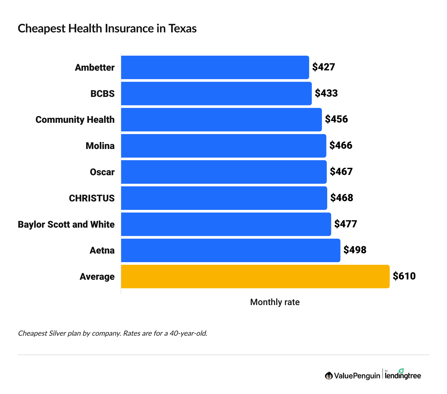 Graph showing the cheapest Silver plan from each company in Texas