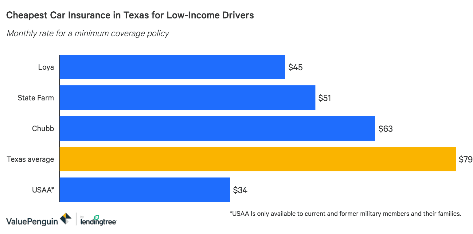Cheapest car insurance companies in Texas for low-income drivers