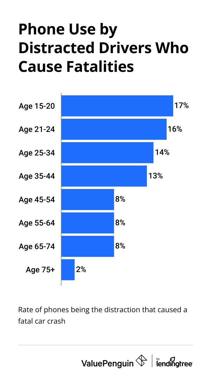 phone use while driving by age