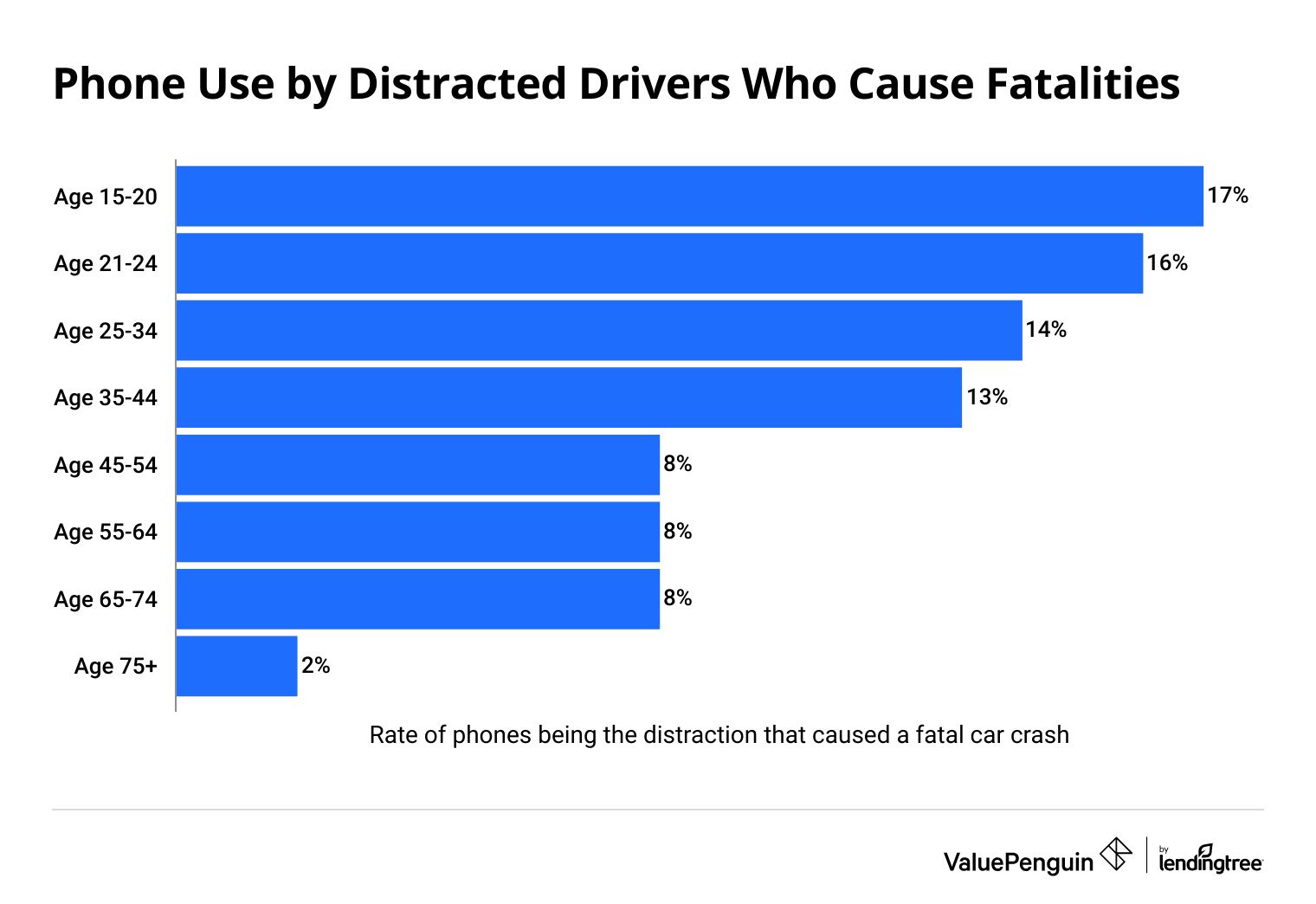 phone use while driving by age