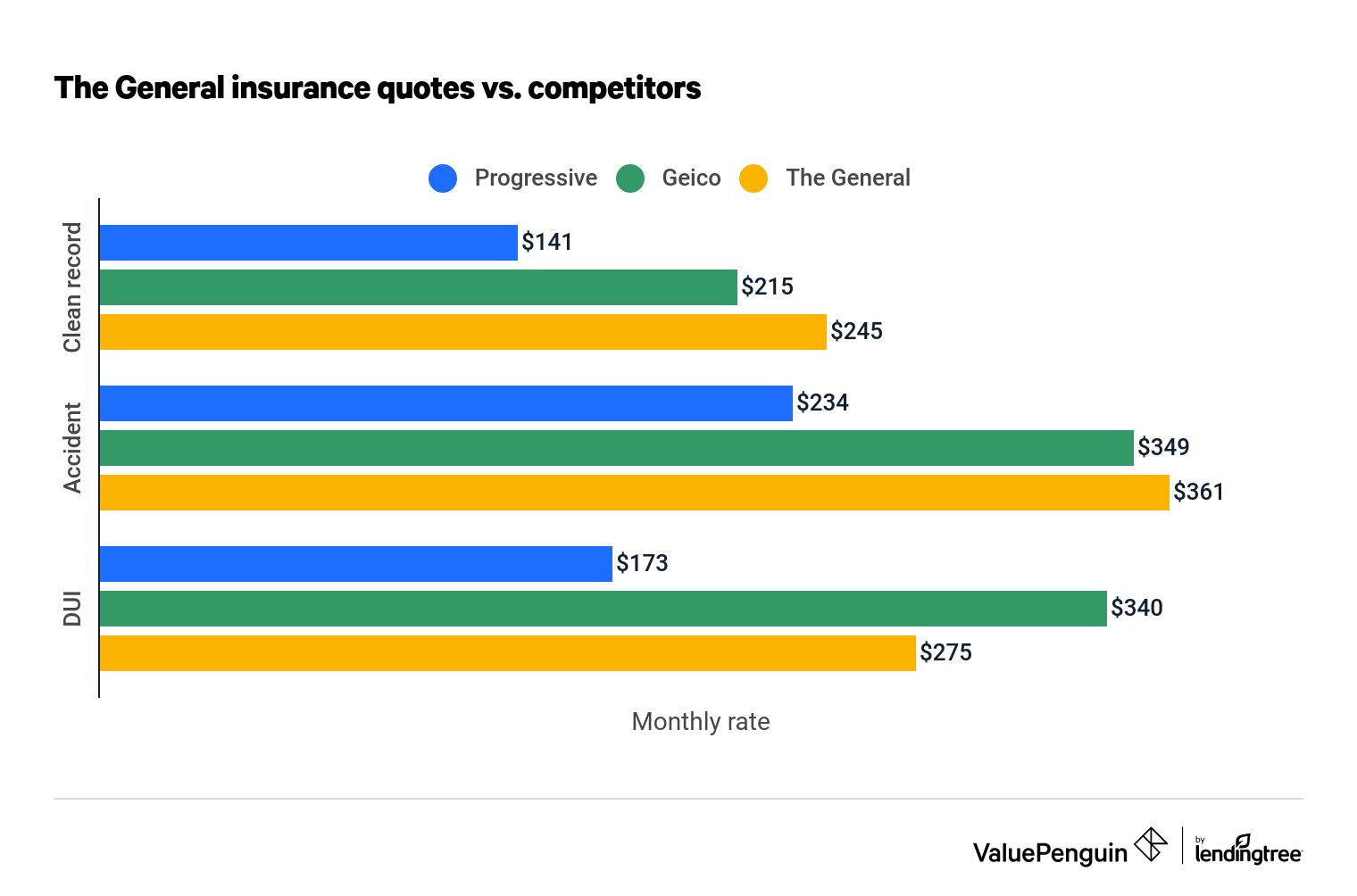 The General vs competitors
