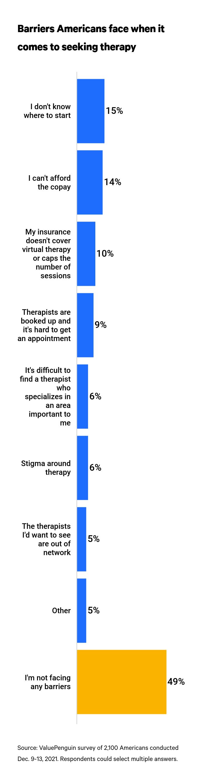 This is a graph about therapy barriers