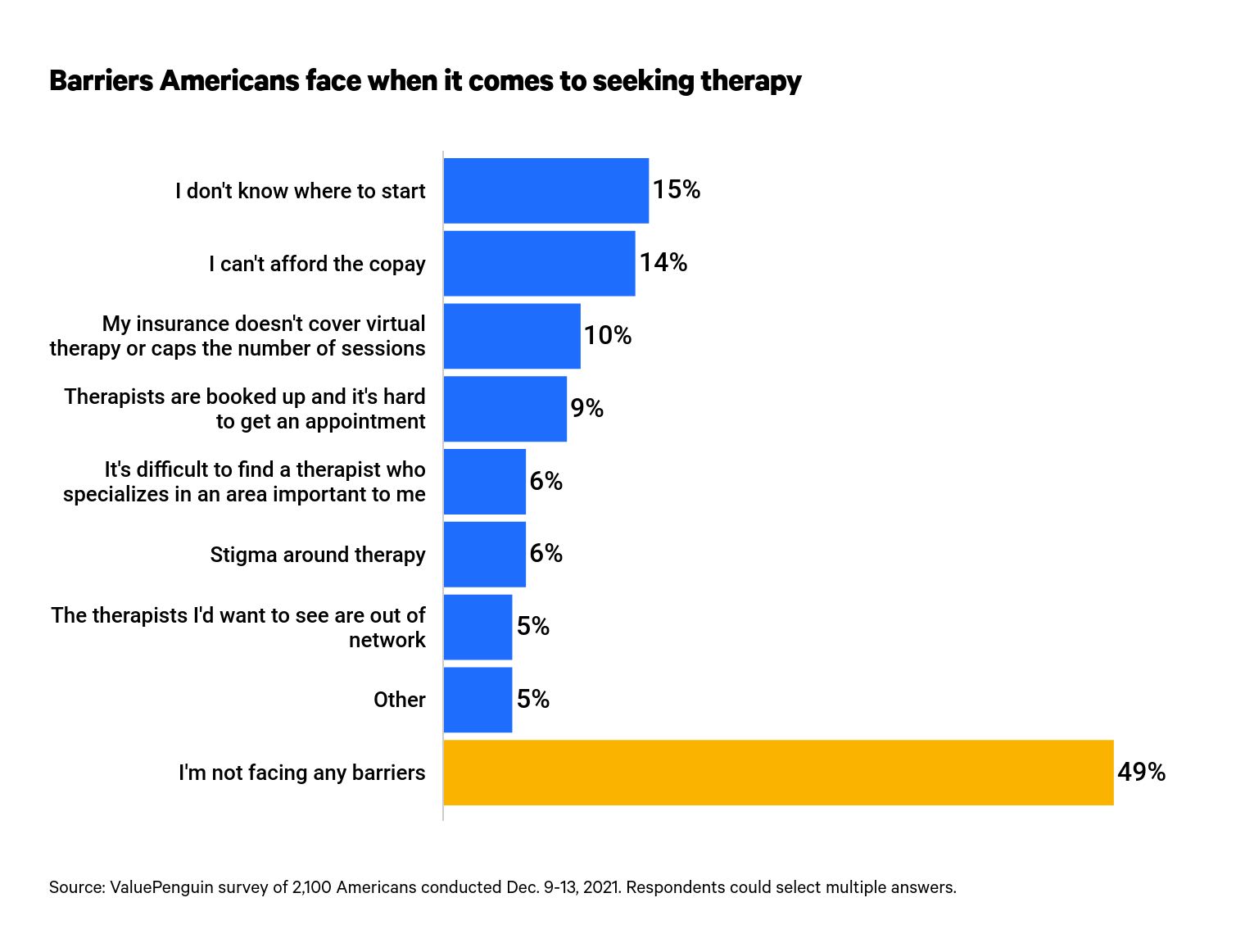 This is a graph about therapy barriers