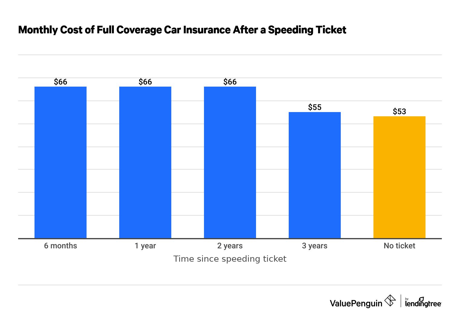 How a speeding ticket impacts your rates over time