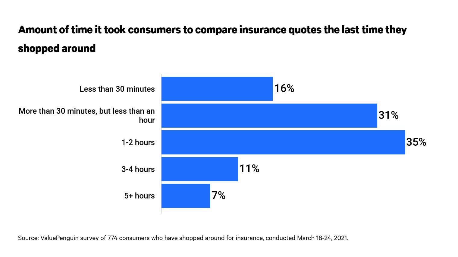 This is a graph of time to compare insurance