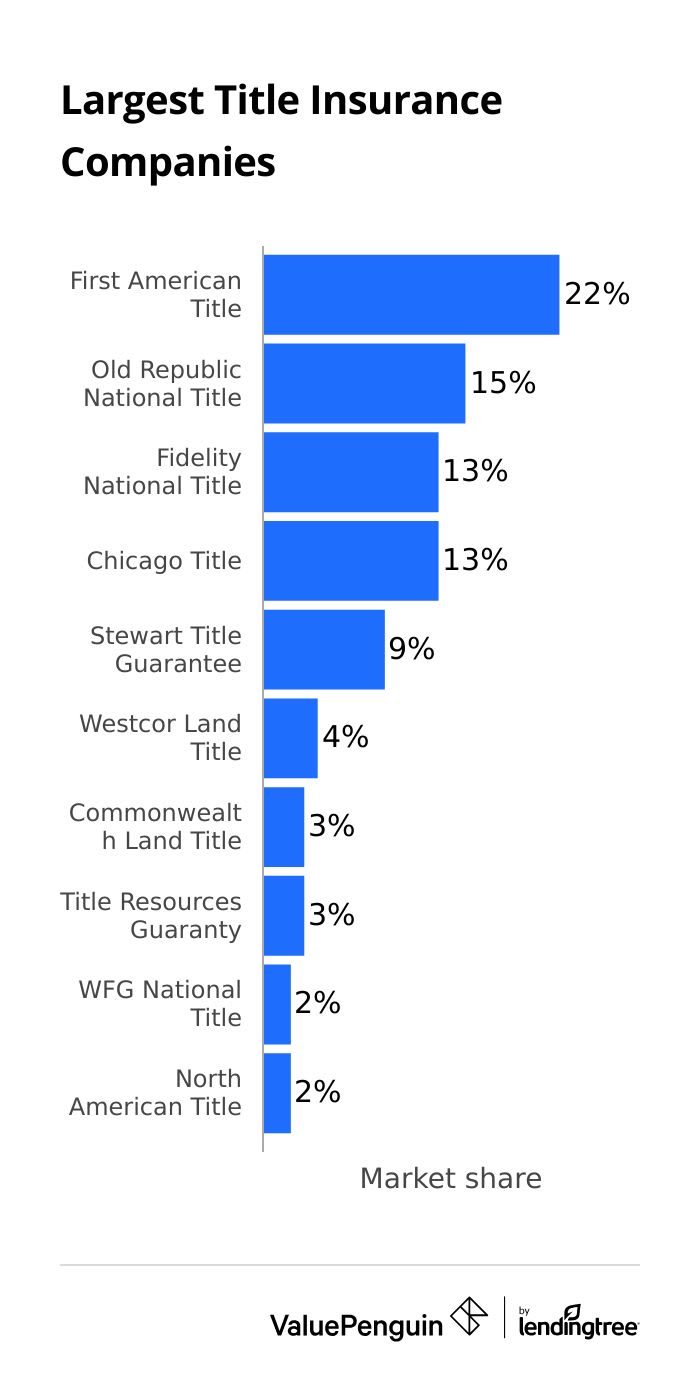Top 10 title insurance companies in the U.S.