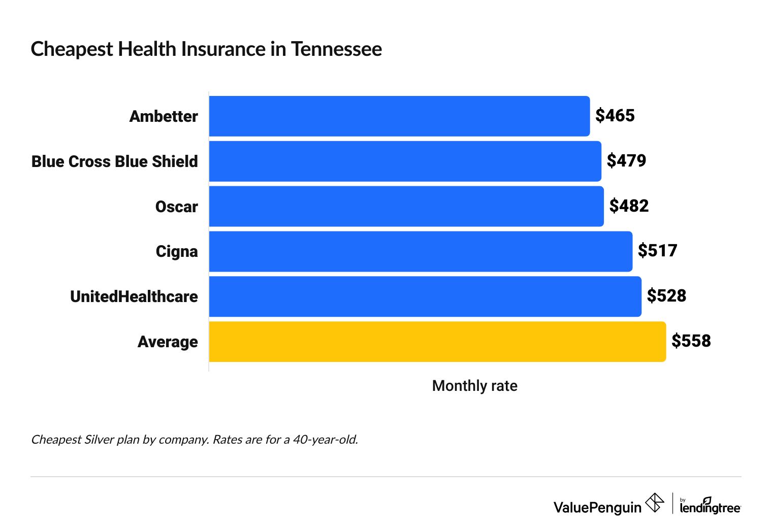 Cheapest health insurance companies in Tennessee