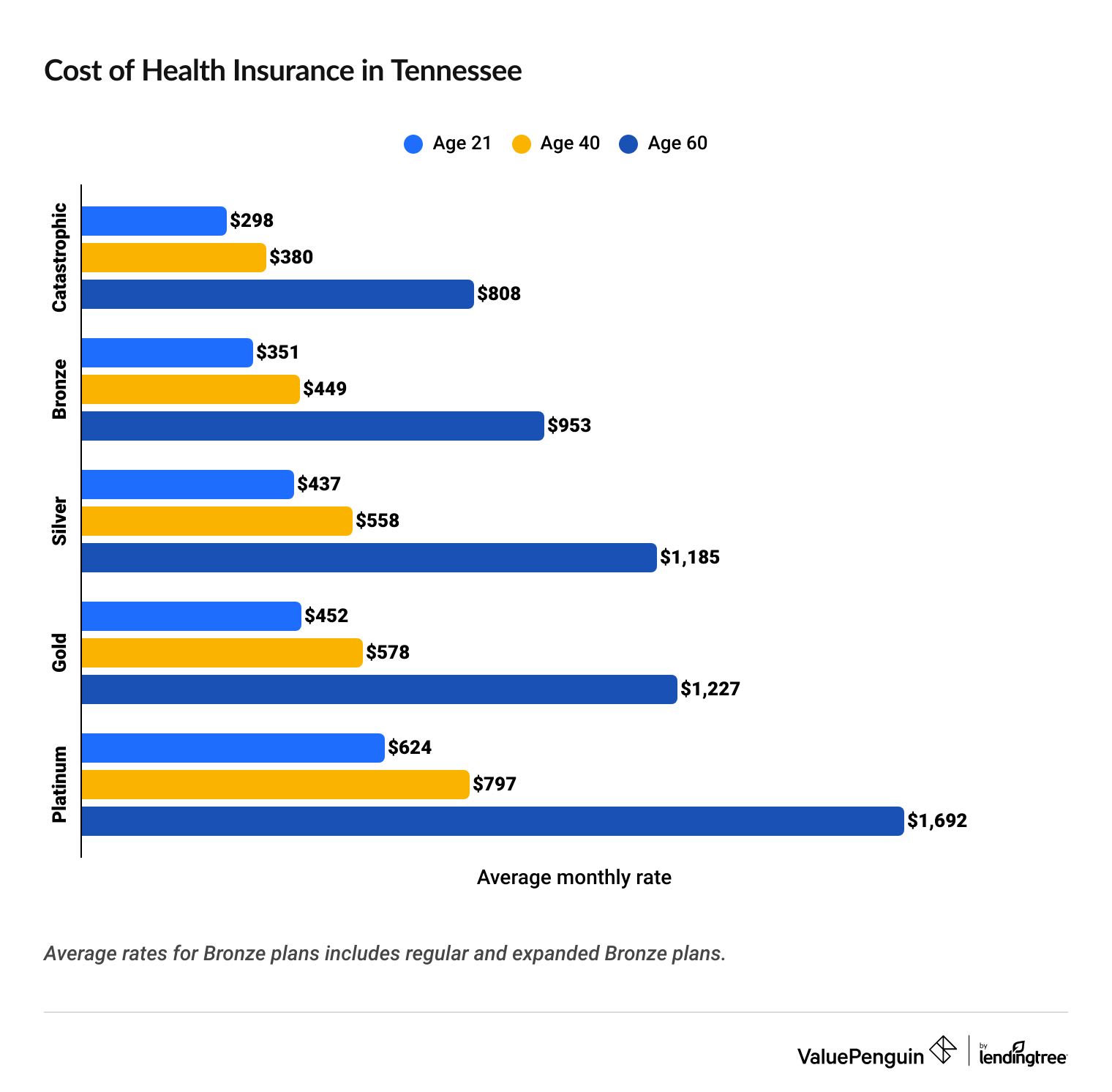 Cost of Tennessee health insurance by age and plan tier