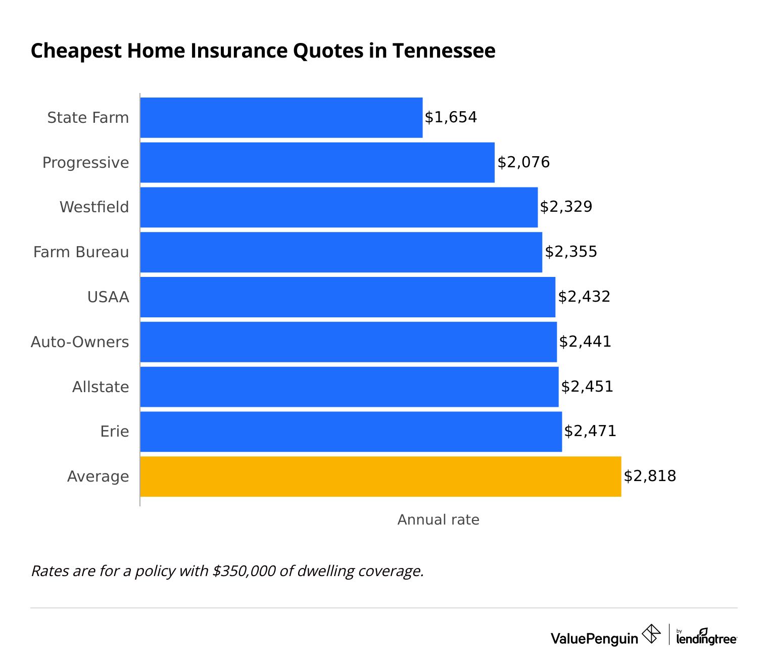 Cost of home insurance in Tennessee by company