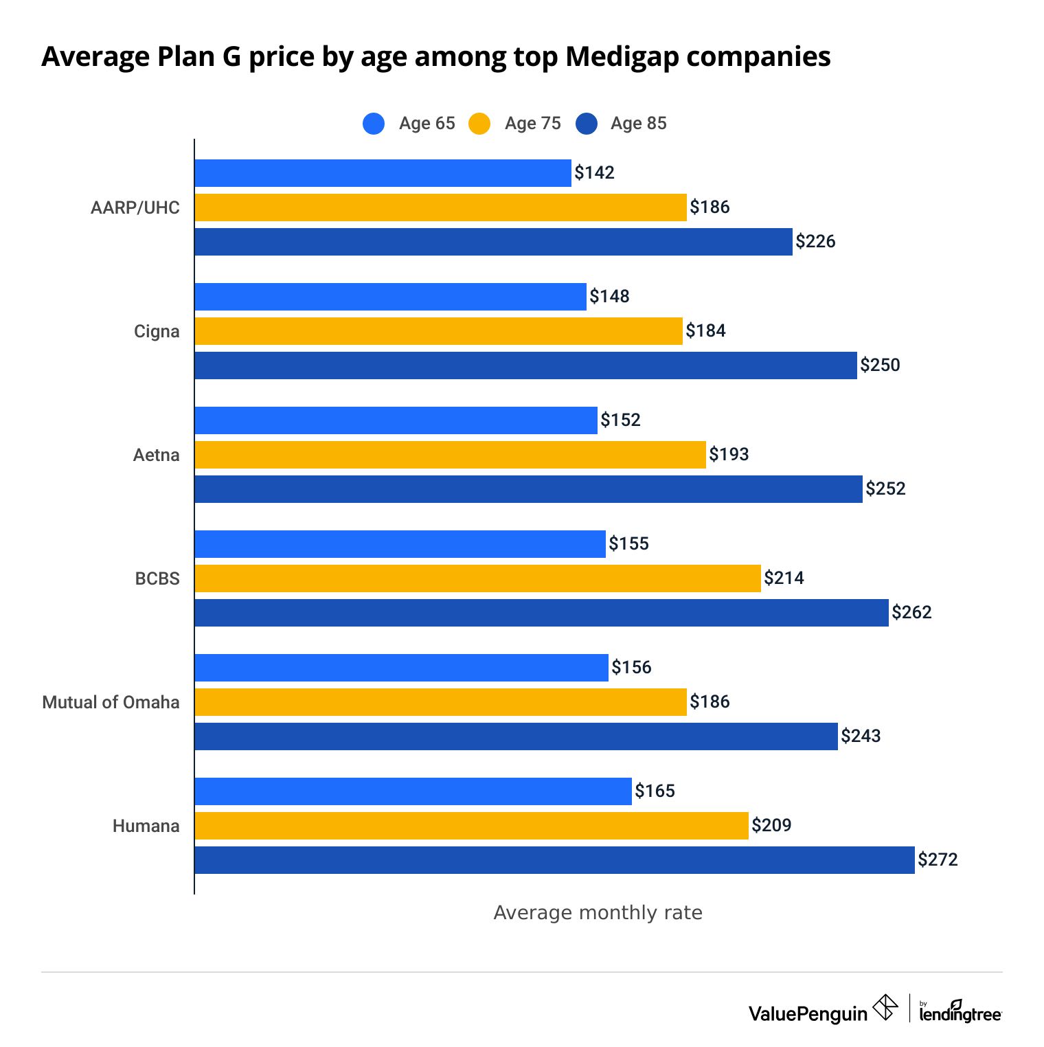 Medicare plans G costs