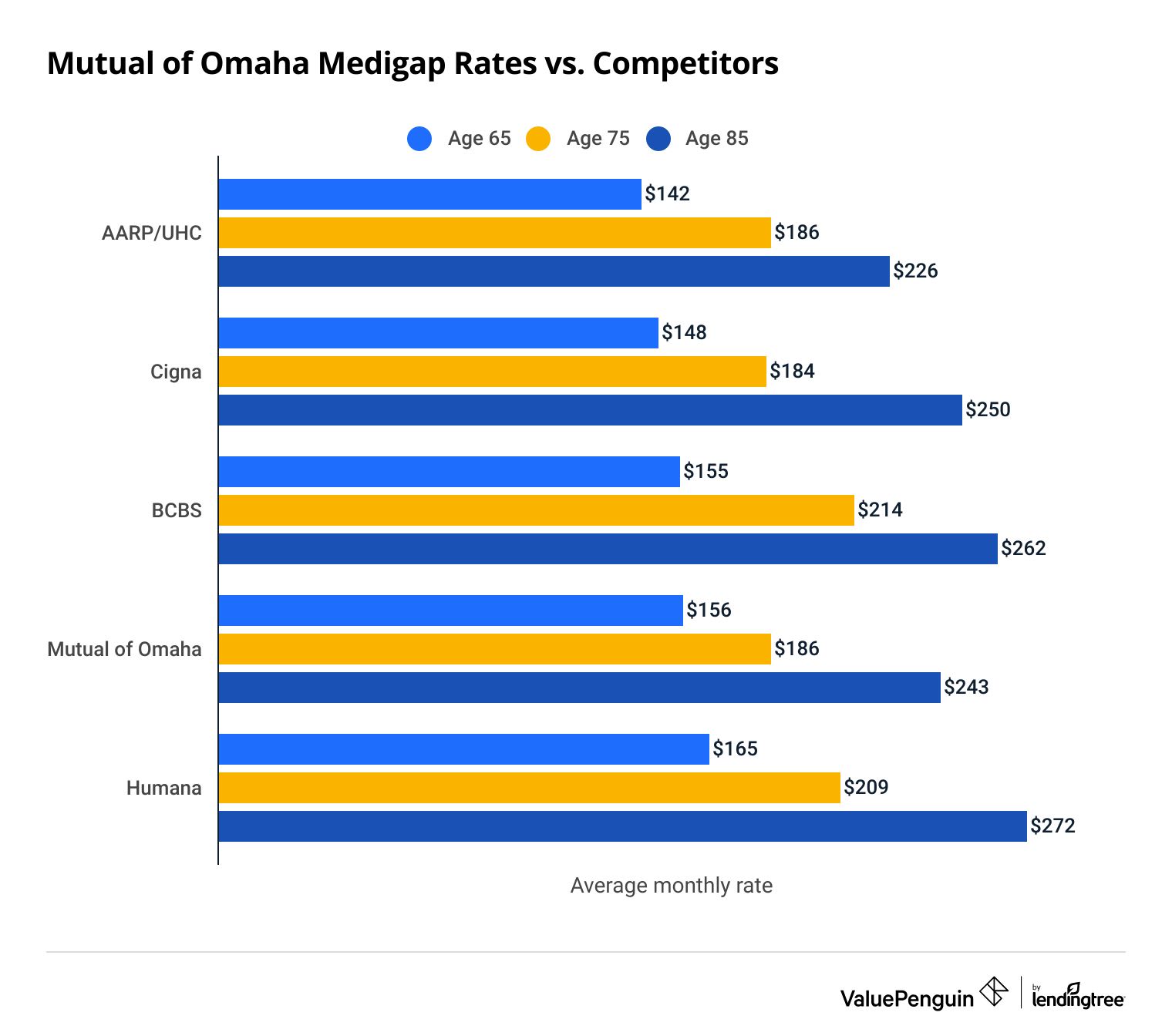 Mutual of Omaha Medigap cost vs. competitors