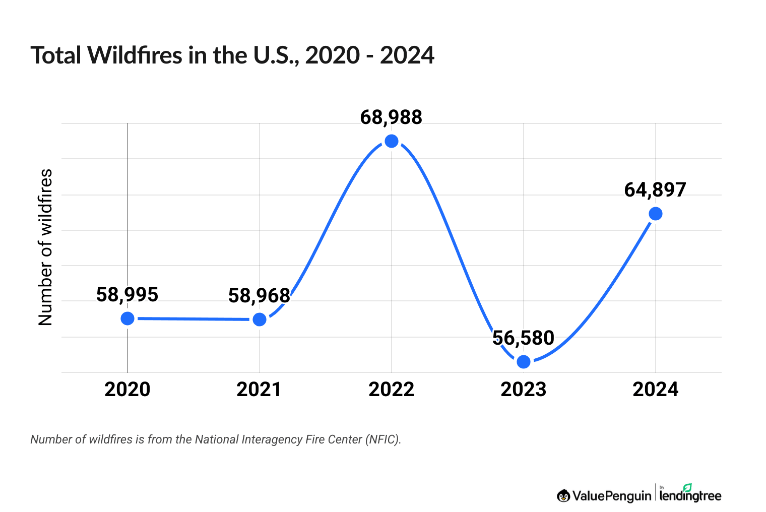 Five year trend in the number of wildfires in the U.S.