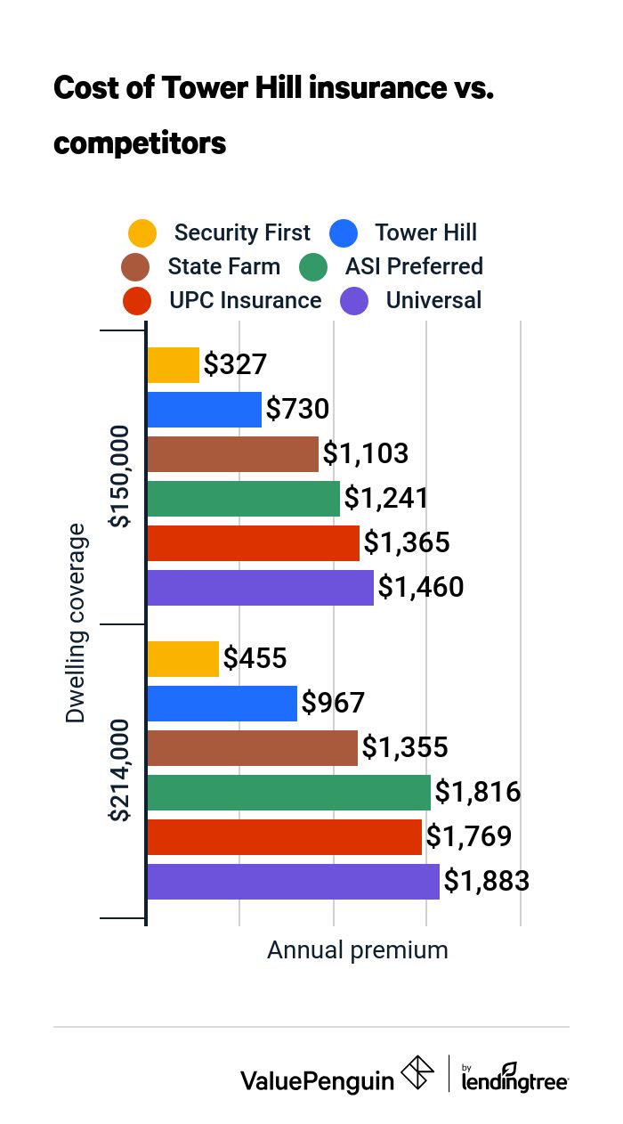 Graph showing how Tower Hill's annual home insurance rates compare to other companies