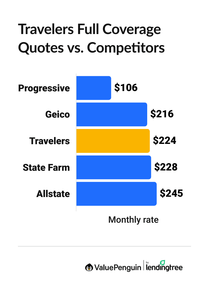 Travelers full coverage quotes vs. competitors