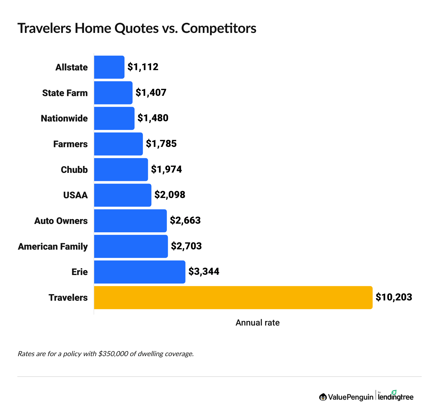 Travelers minimum coverage quotes vs. competitors