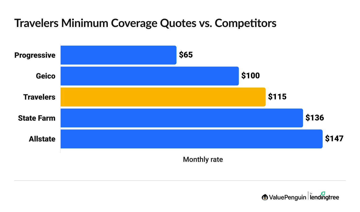 Travelers minimum coverage quotes vs. competitors