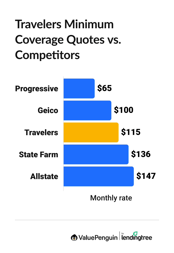 Travelers minimum coverage quotes vs. competitors