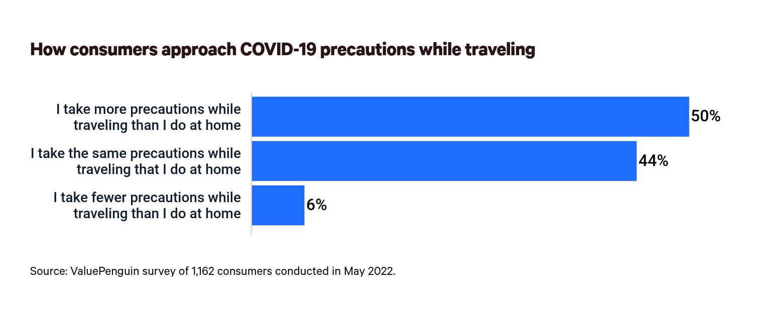 This is a graph about COVID-19 precautions
