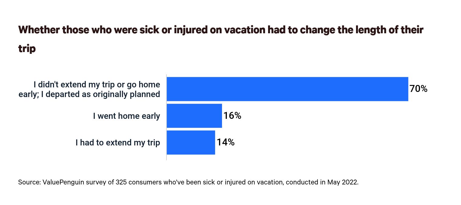 This is a graph about changing lengths of trips