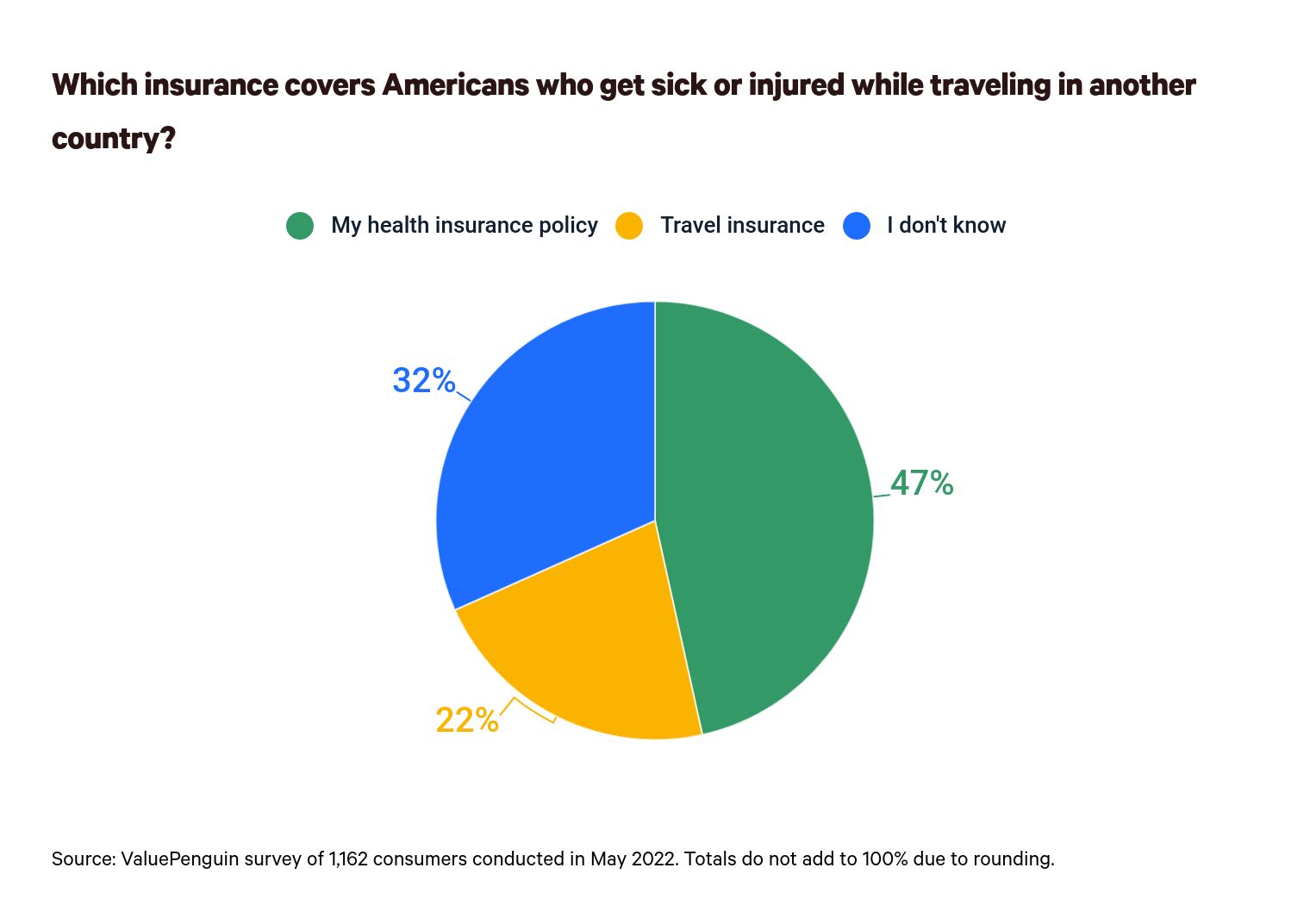 This is a graph about insurance in another country