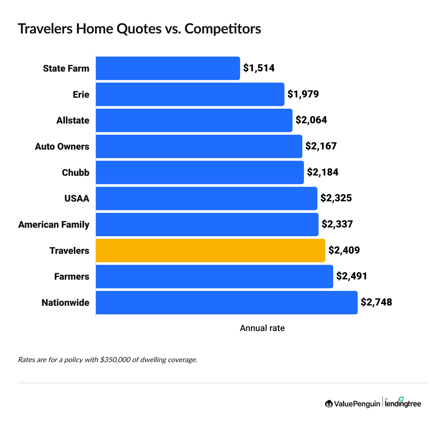 Travelers minimum coverage quotes vs. competitors