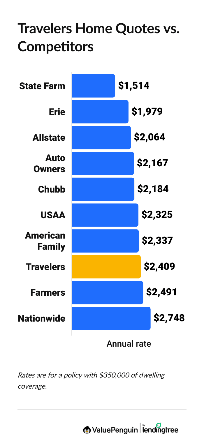 Travelers minimum coverage quotes vs. competitors