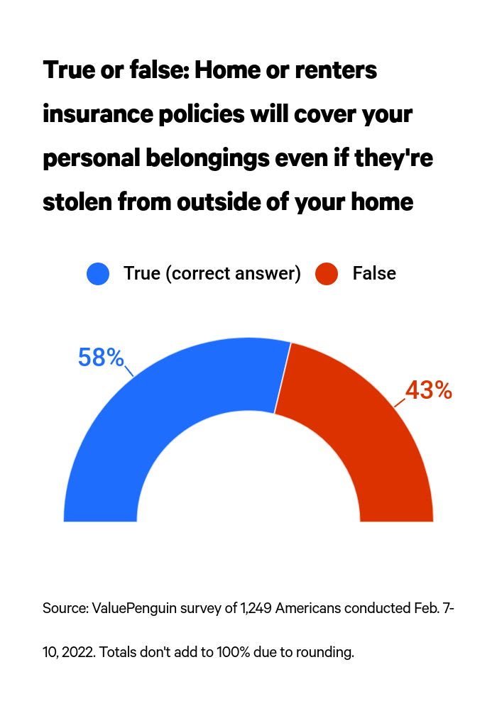 This is a graph about personal belongings stolen outside of home