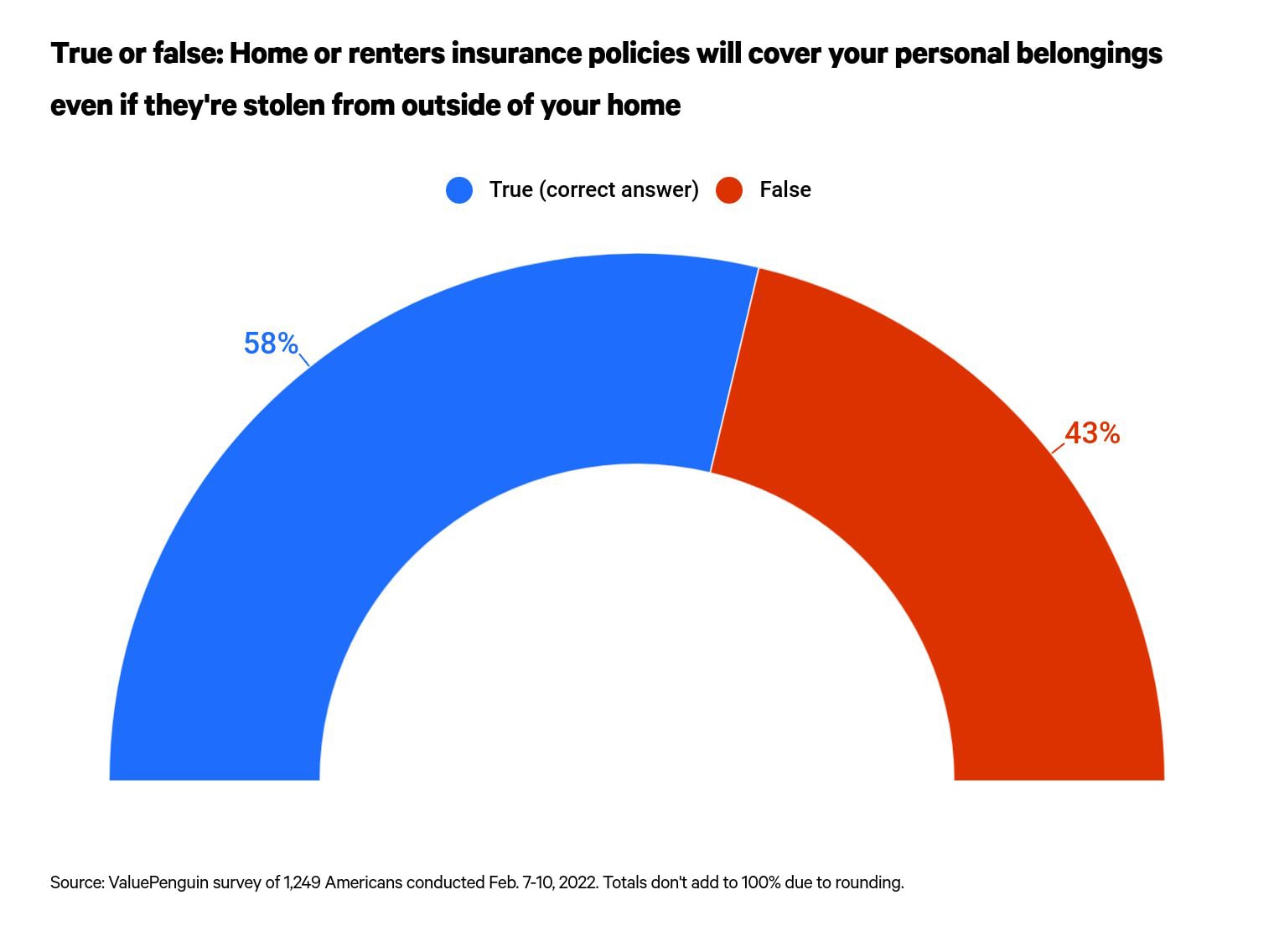 This is a graph about personal belongings stolen outside of home