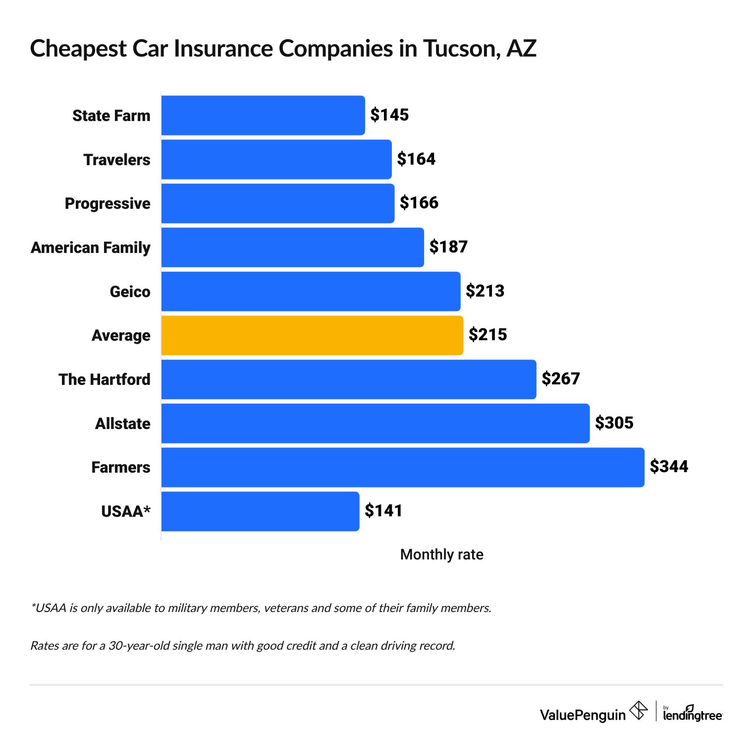 Cheapest full coverage car insurance in Tucson by company