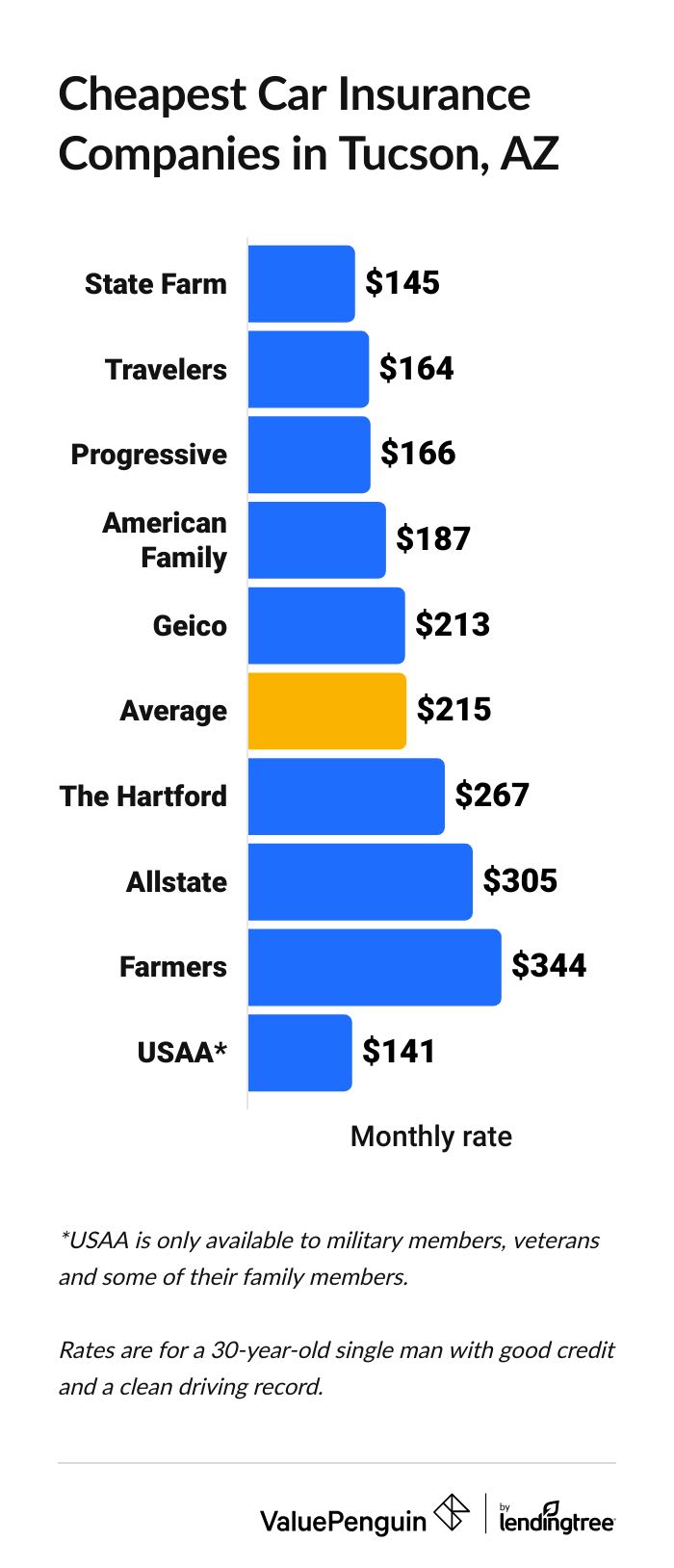 Cheapest full coverage car insurance in Tucson by company