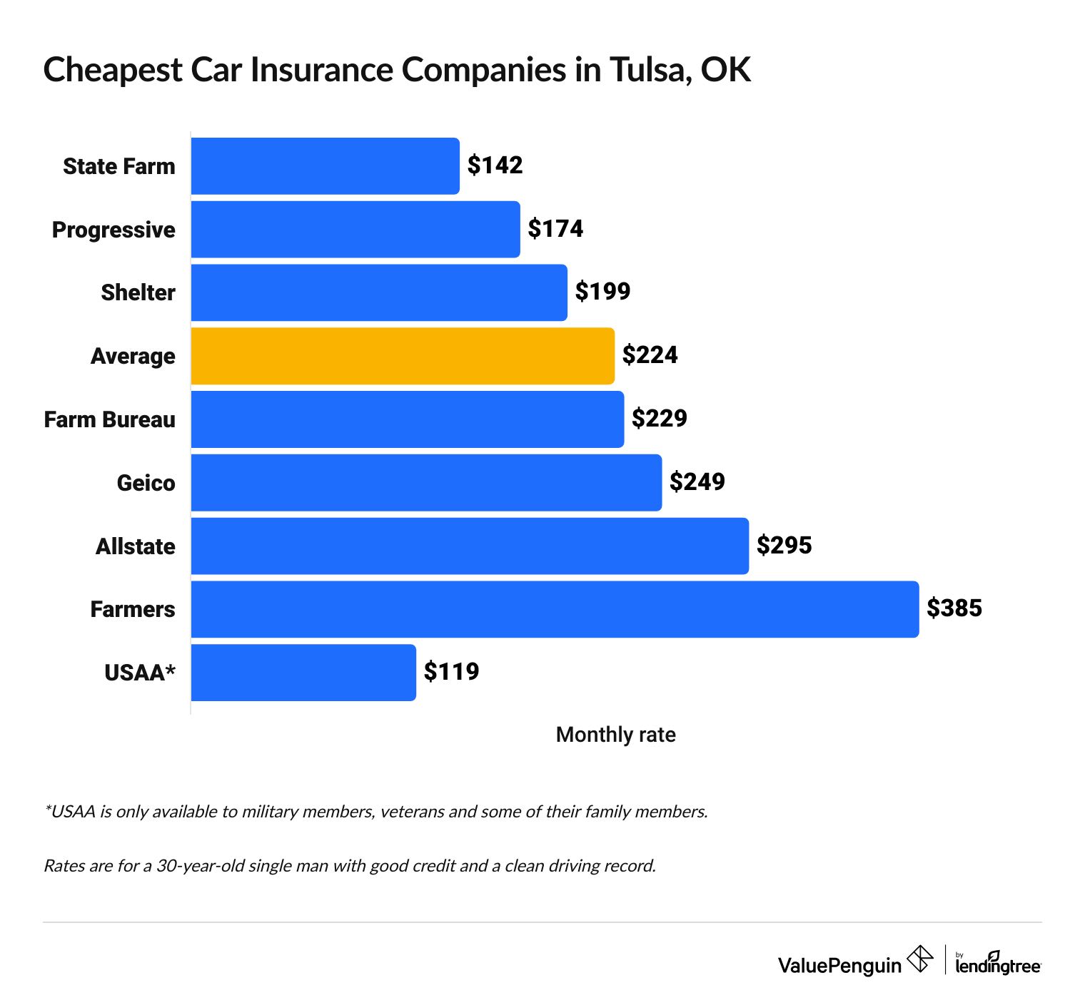 Cheapest full coverage car insurance companies in Tulsa, OK