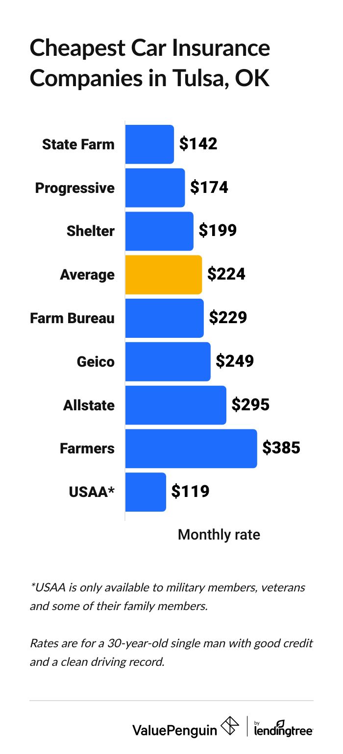 Cheapest full coverage car insurance companies in Tulsa, OK