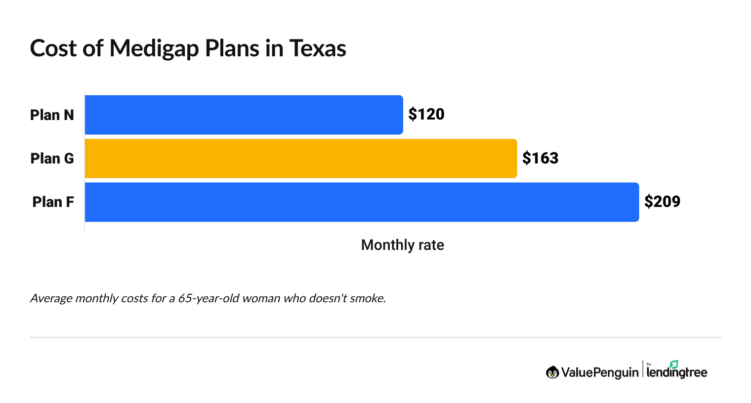 Average cost of Medicare Supplement plans in Texas