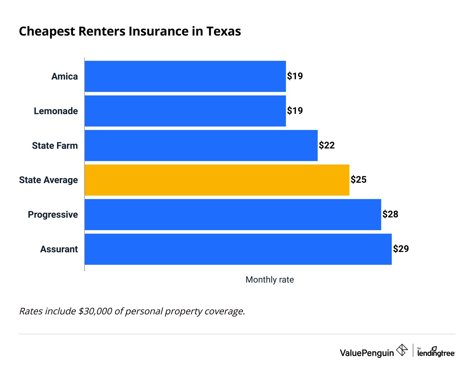 Graph comparing renters insurance rates from top insurers in Texas