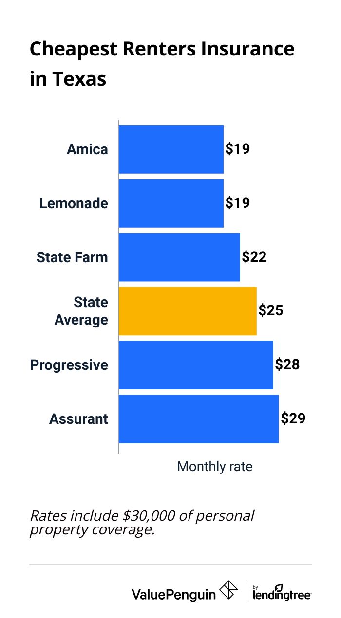 Graph comparing renters insurance rates from top insurers in Texas