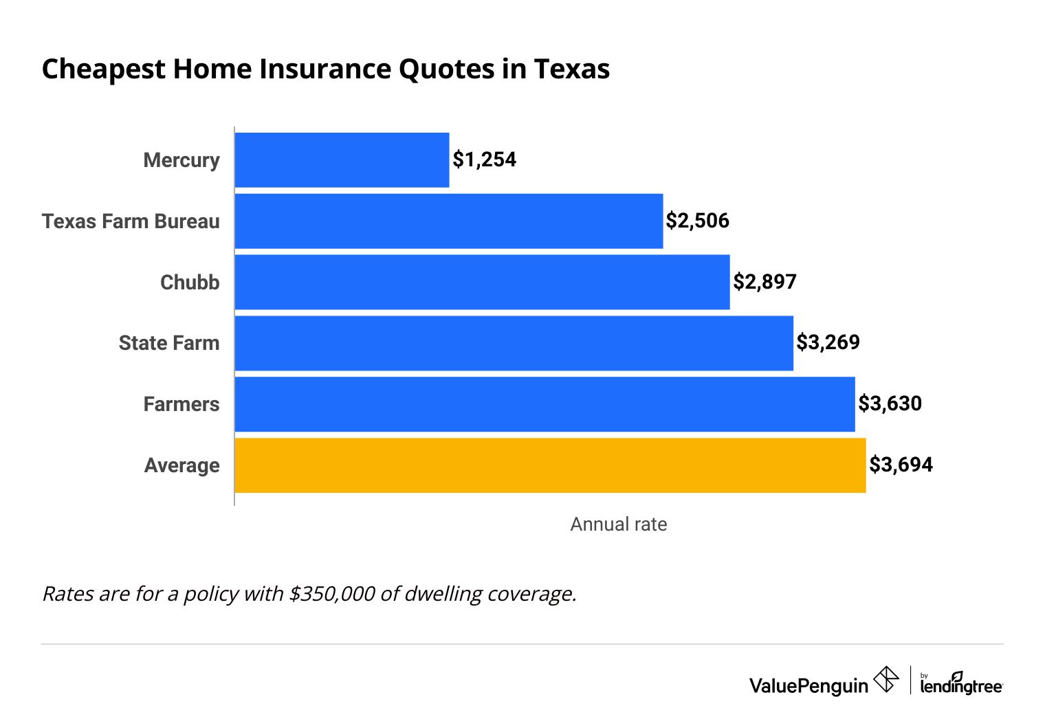 Cheapest House Insurance in Texas
