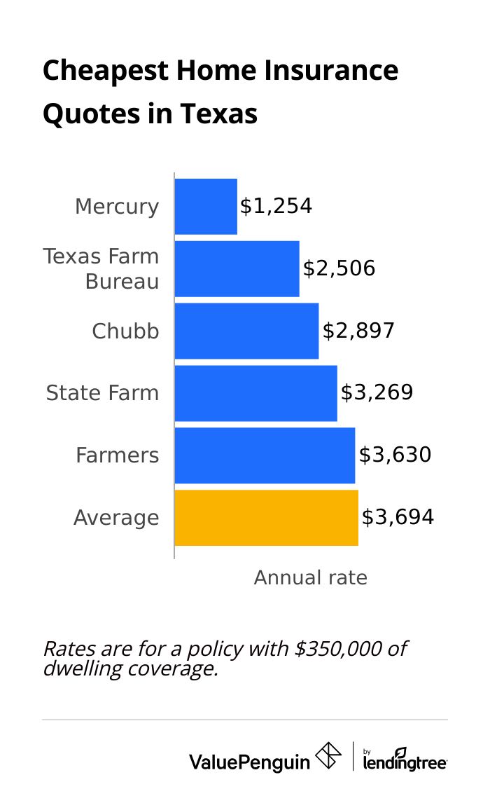 Cheapest House Insurance in Texas