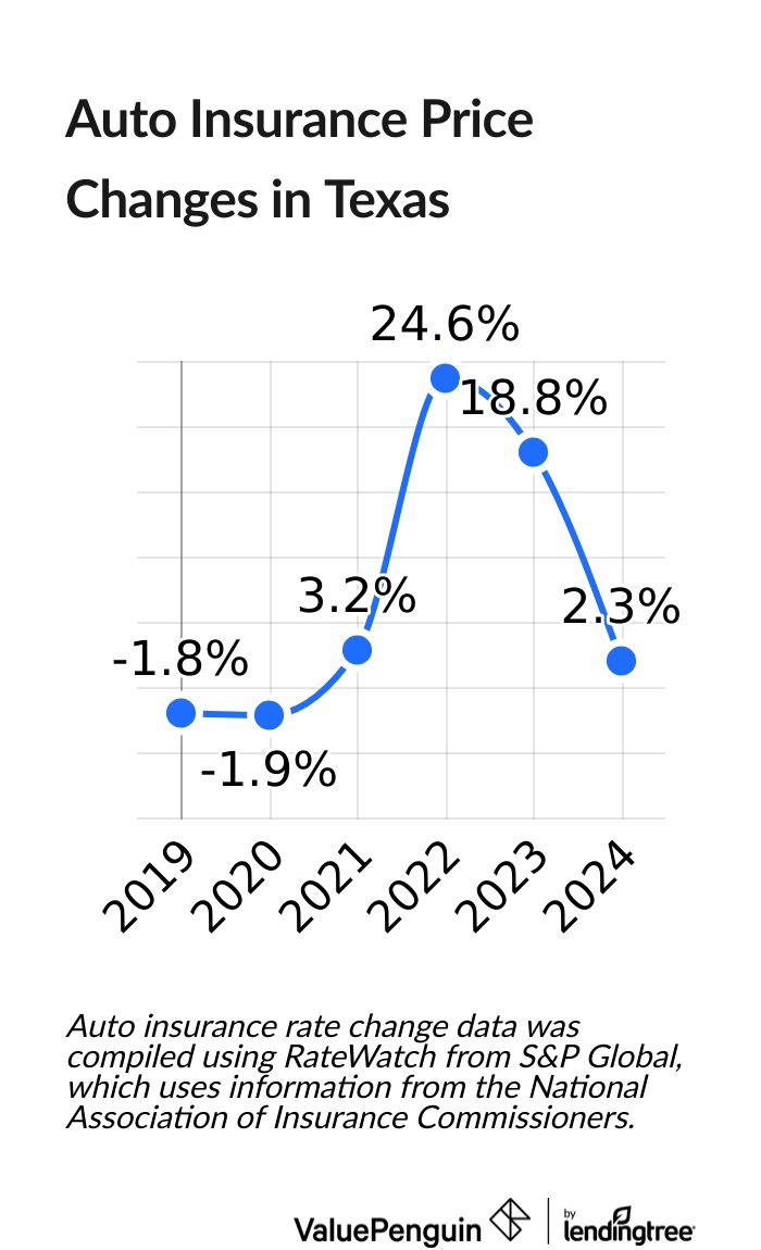 Increased cost of Texas vehicle insurance between 2019 and 2024